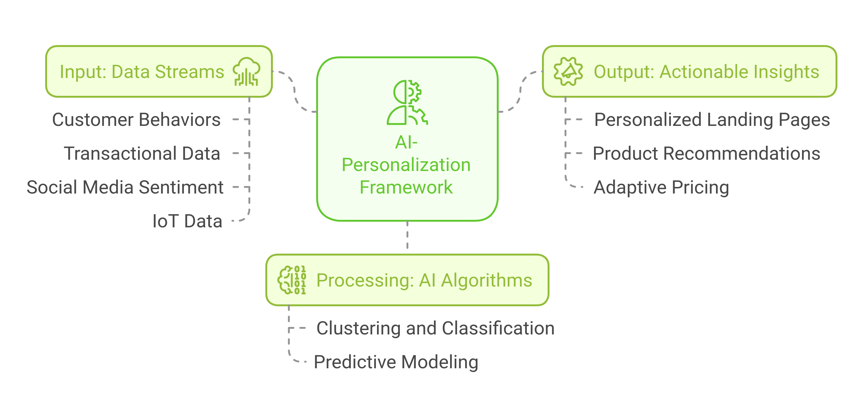 flowchart showing the AI-personalization framework