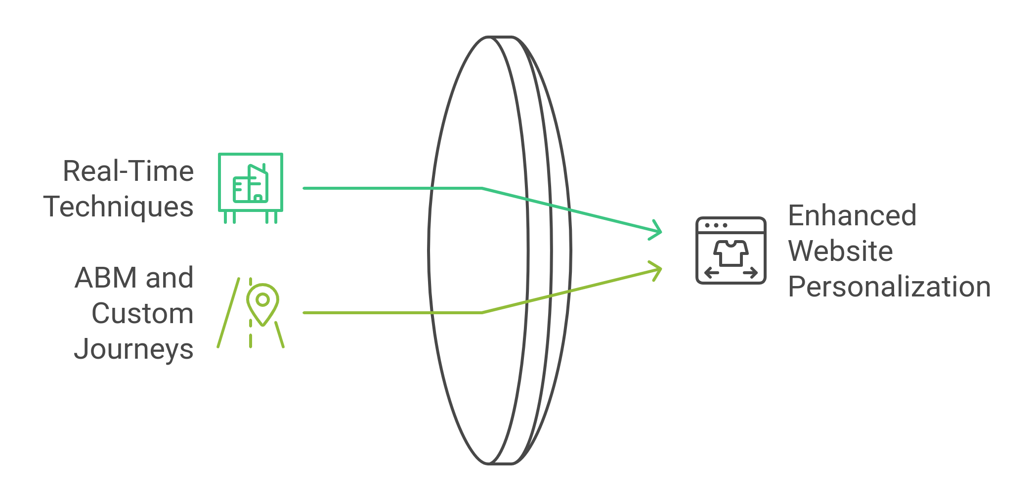 graphic showing personalization strategies for high traffic websites