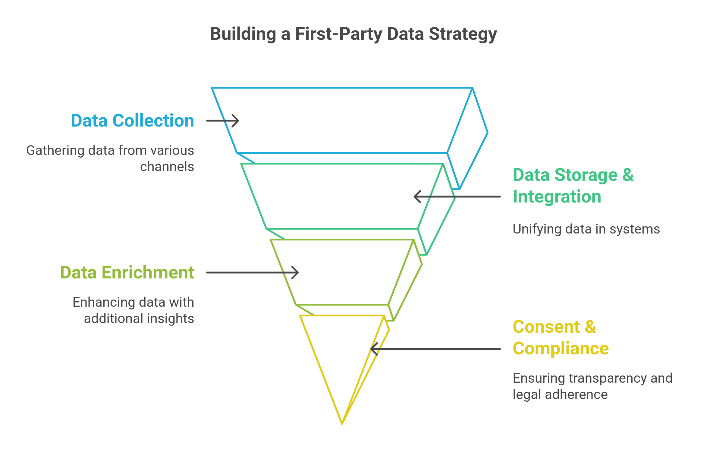 graphic showing the building blocks of first-party data strategy