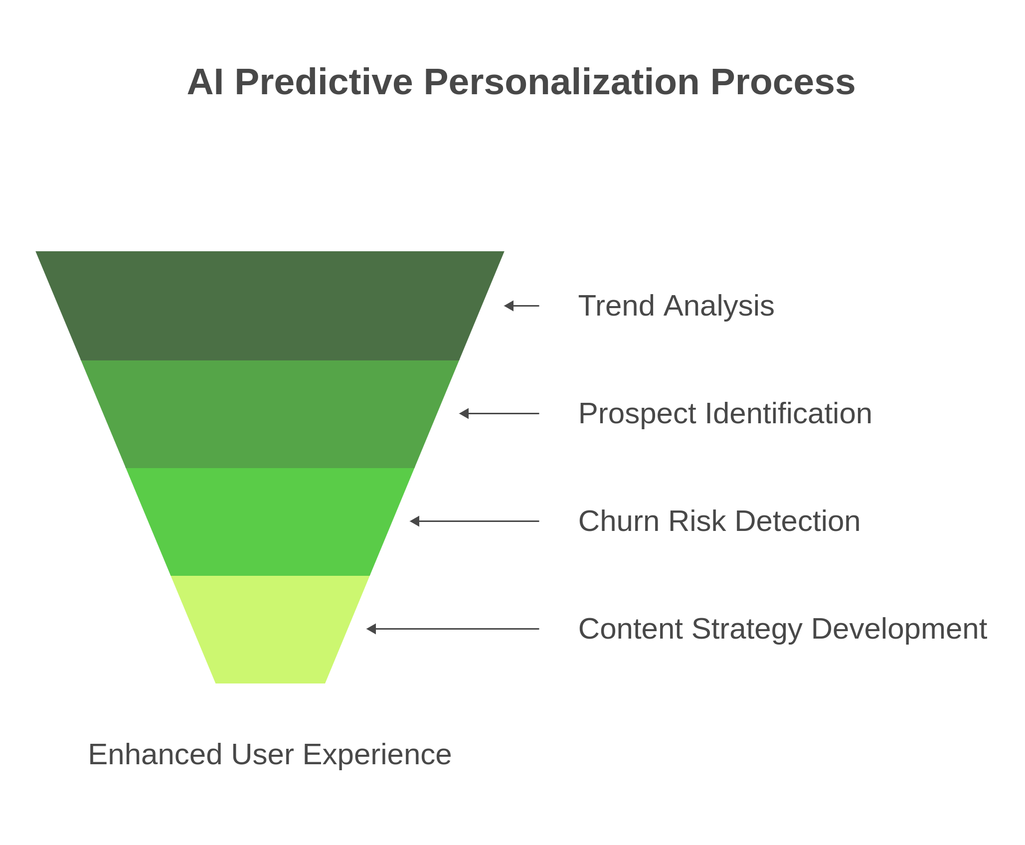Graphic showing AI Predictive personalization proces