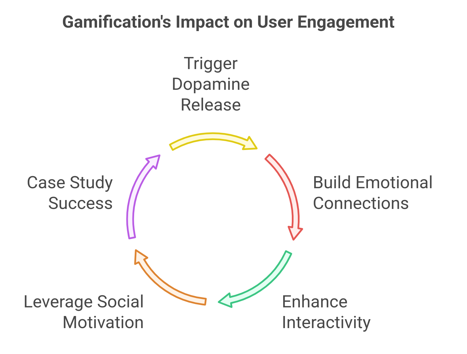 graphic showing the gamification's impact on user engagement