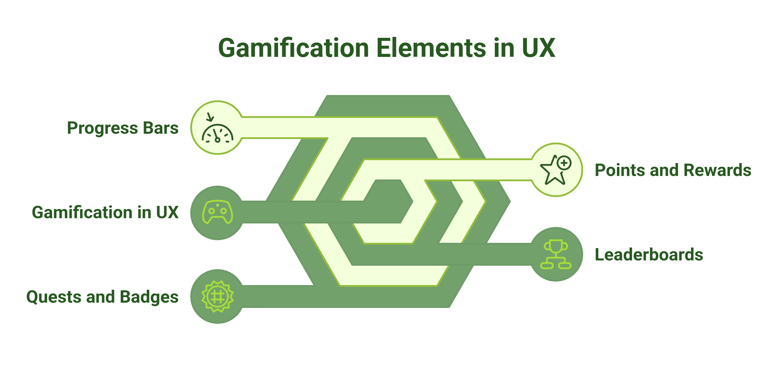 graphic showing the five types of game elements in UX