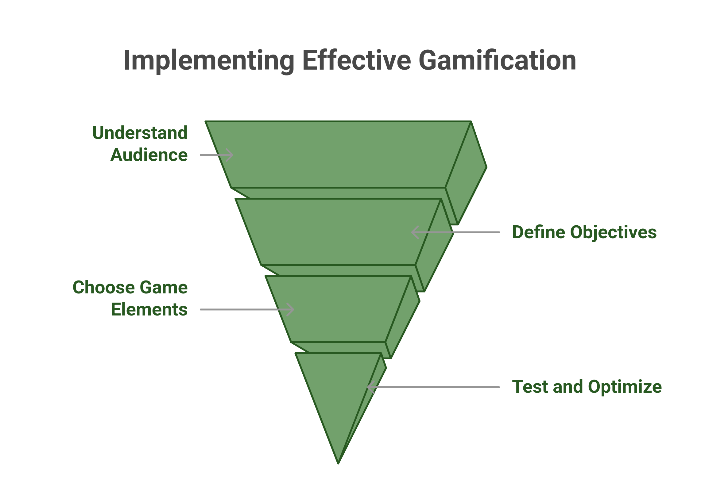 Graphic showing the four steps to implement gamification