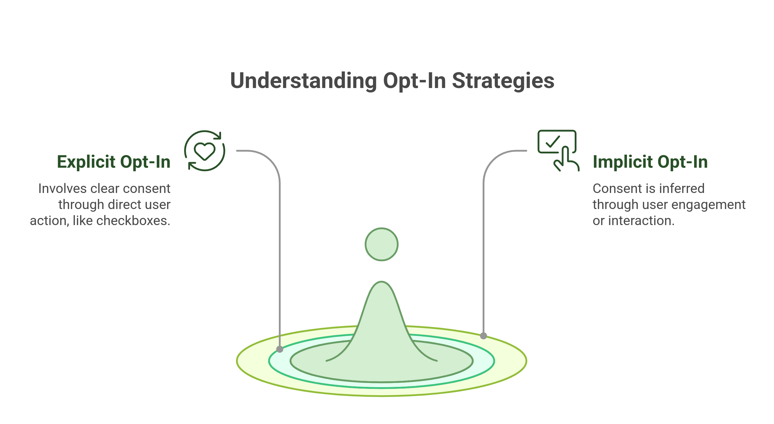 graphic showing two types of opt-ins