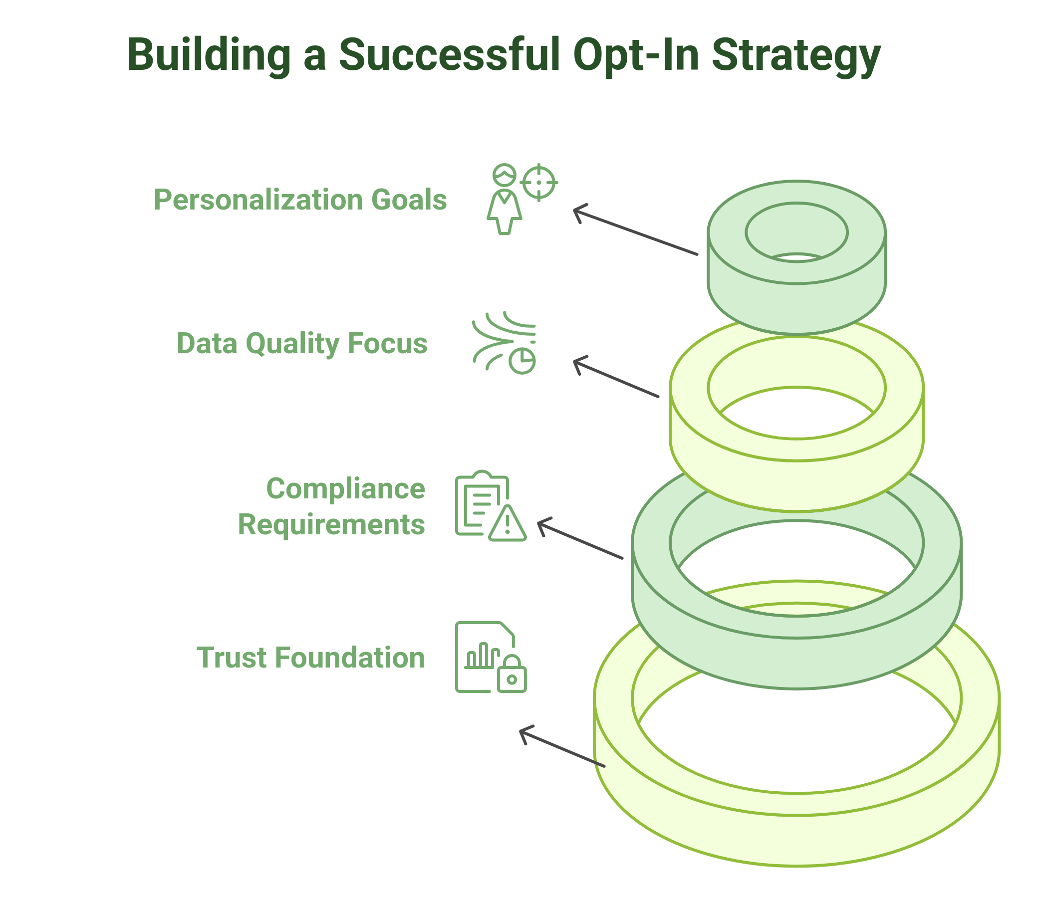graphic showing how to build successful opt-in strategies