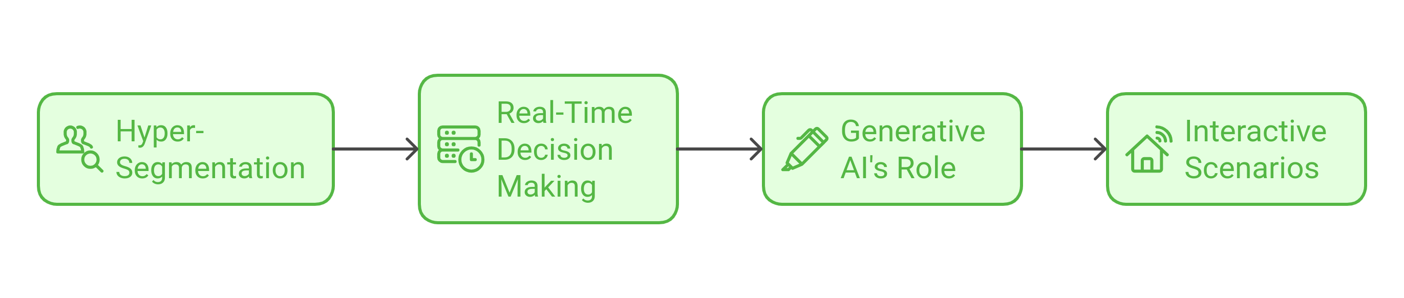 graphic showing four key elements of AI-powered personalization