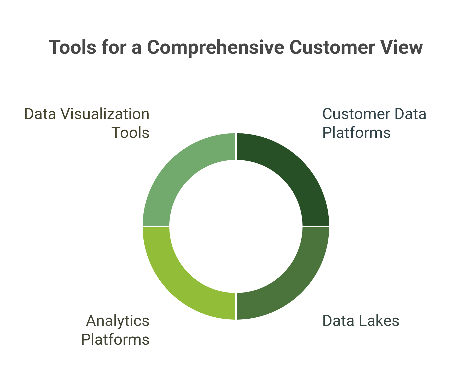 circular diagram showing the tools for a 360 degree customer view