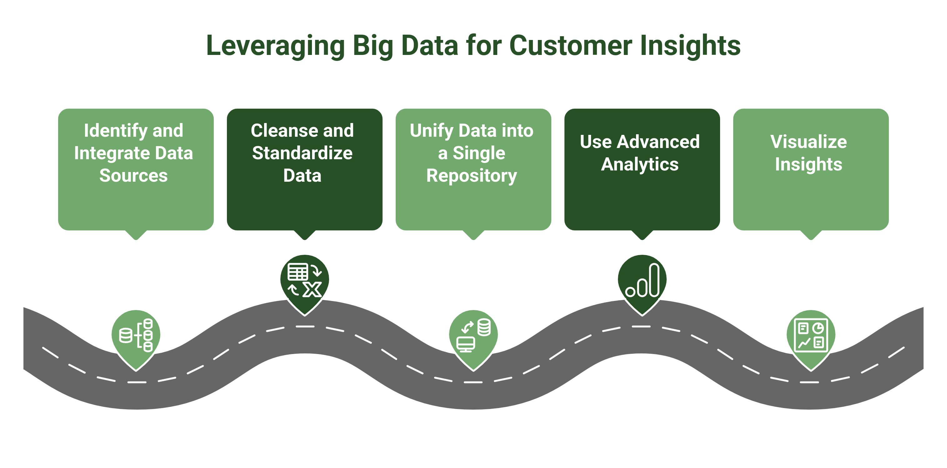 graphic showing the steps to leverage big data for a 360-degree view