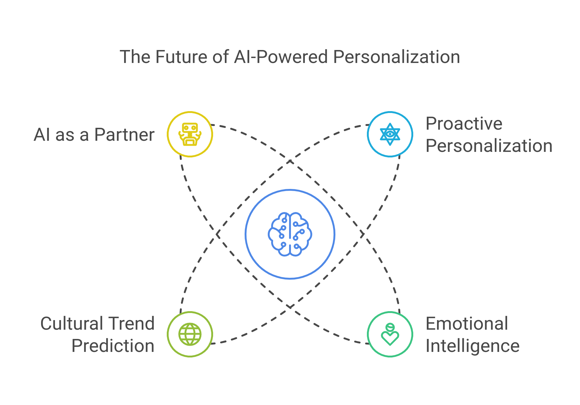graphic showing the components of future of ai-powered personalization