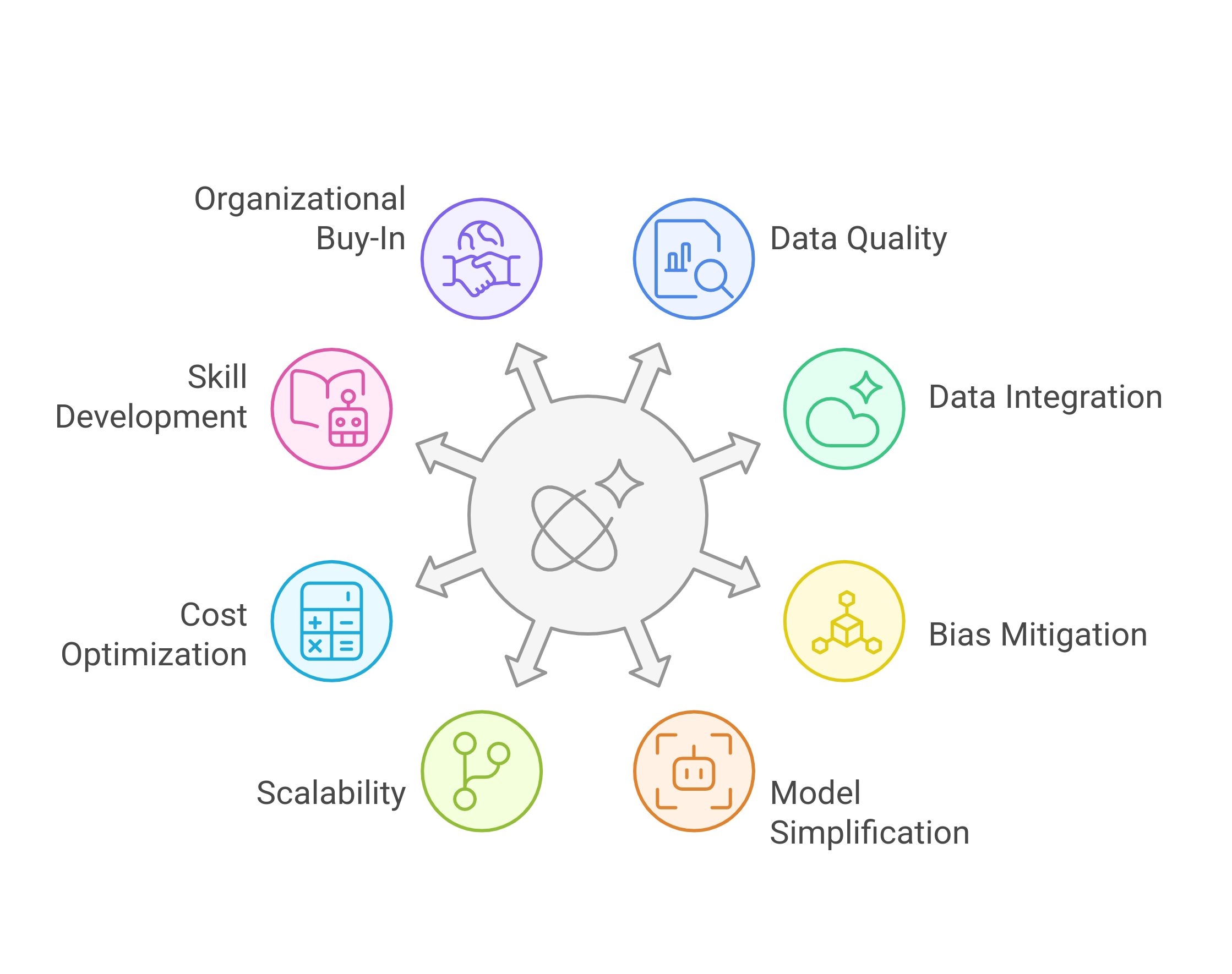 graphic showing the solutions to overcome the AI challenges