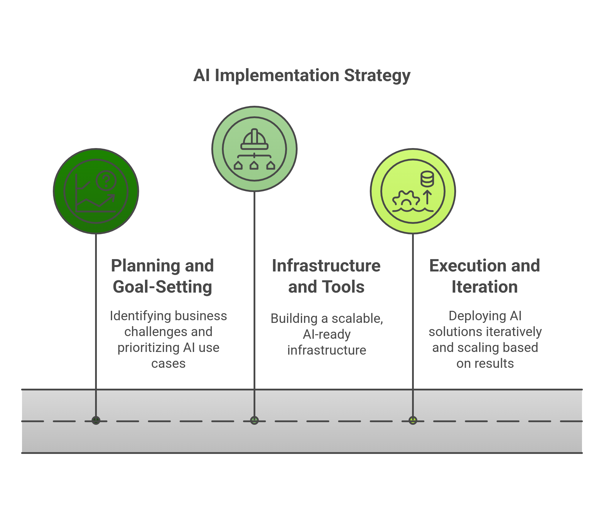 Graphic showing the three ways implementation strategy