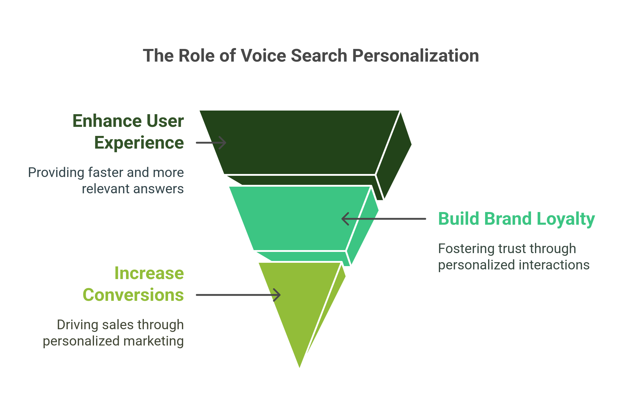 inverted triangular diagram showing the three role played by personalization