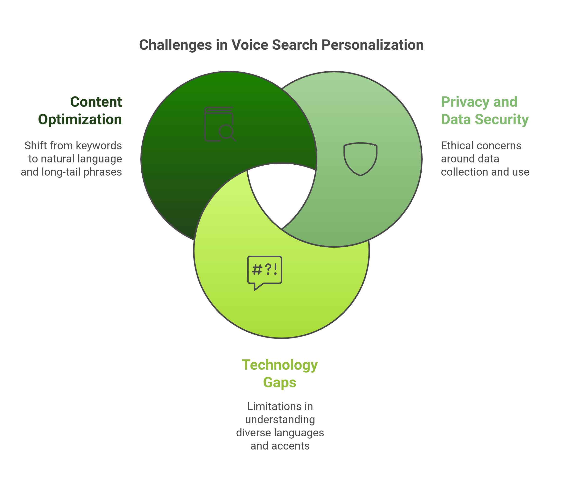 graphic showing the challenges in voice search personalization