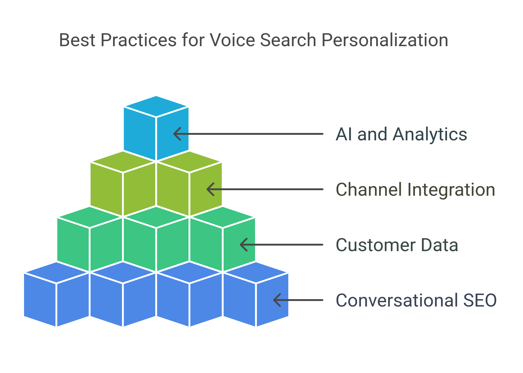 graphic showing the best practices for voice search personalization