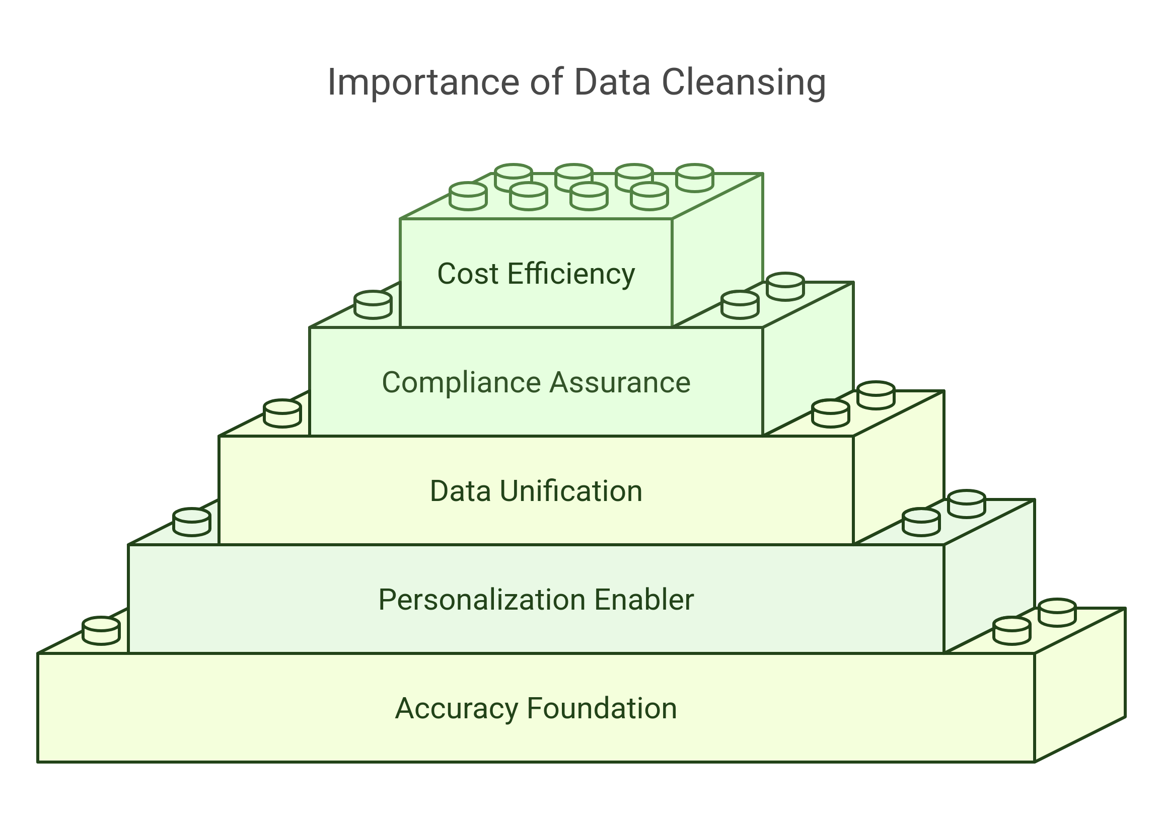 graphic showing the five points why data cleansing is important