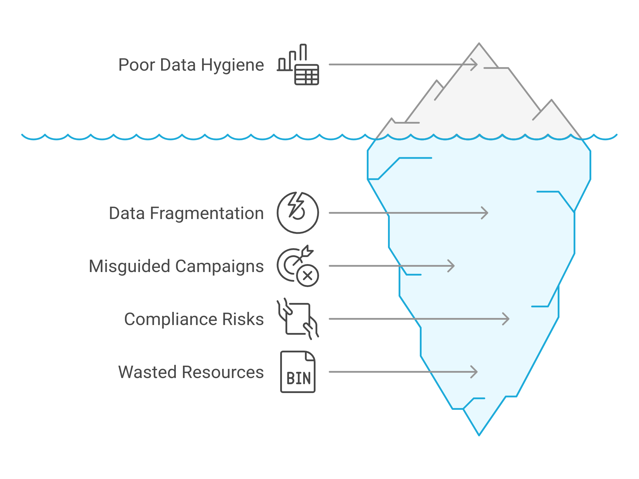 iceberg diagram showing consequences of poor data hygiene