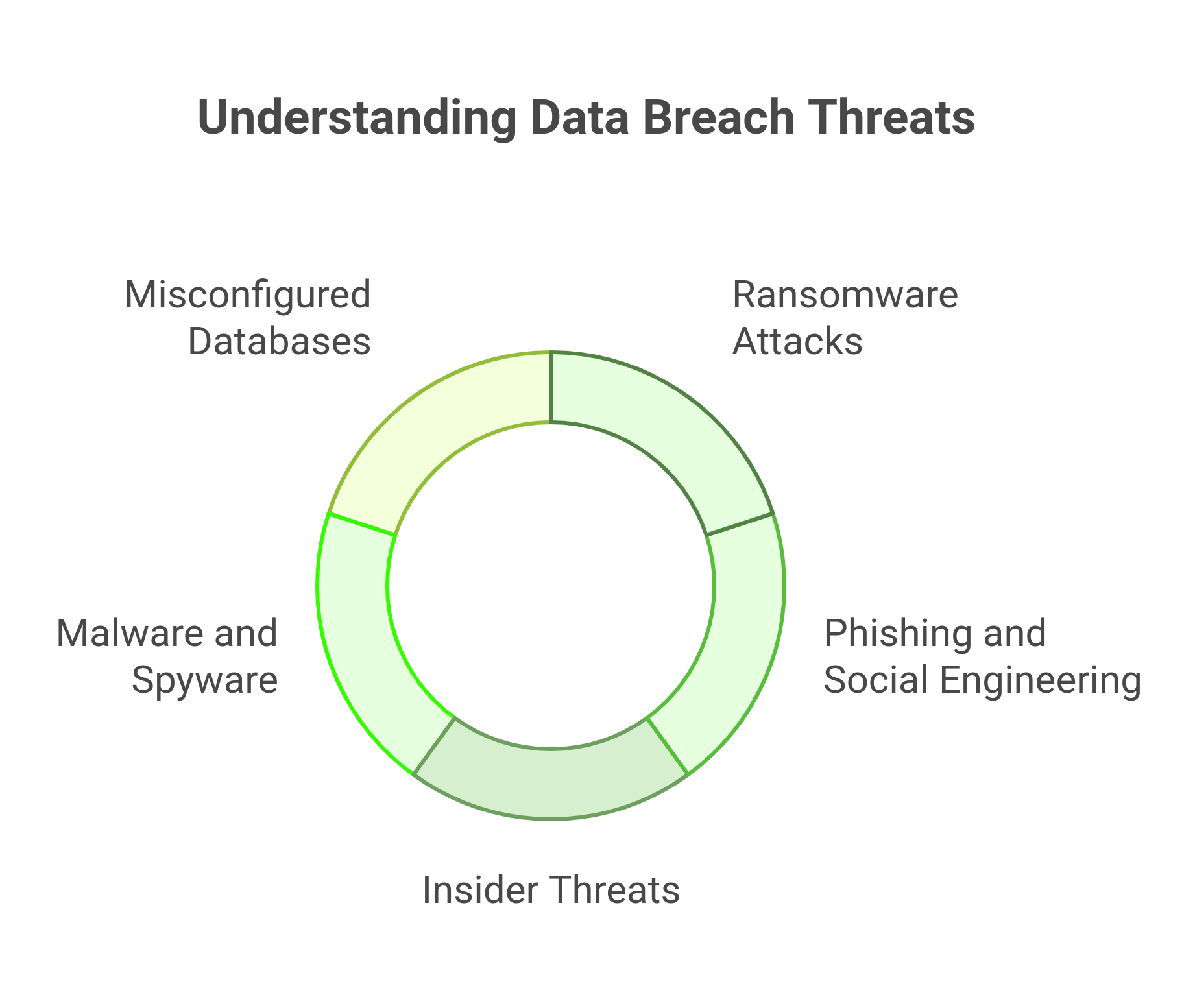 graphic showing five types of data breaches