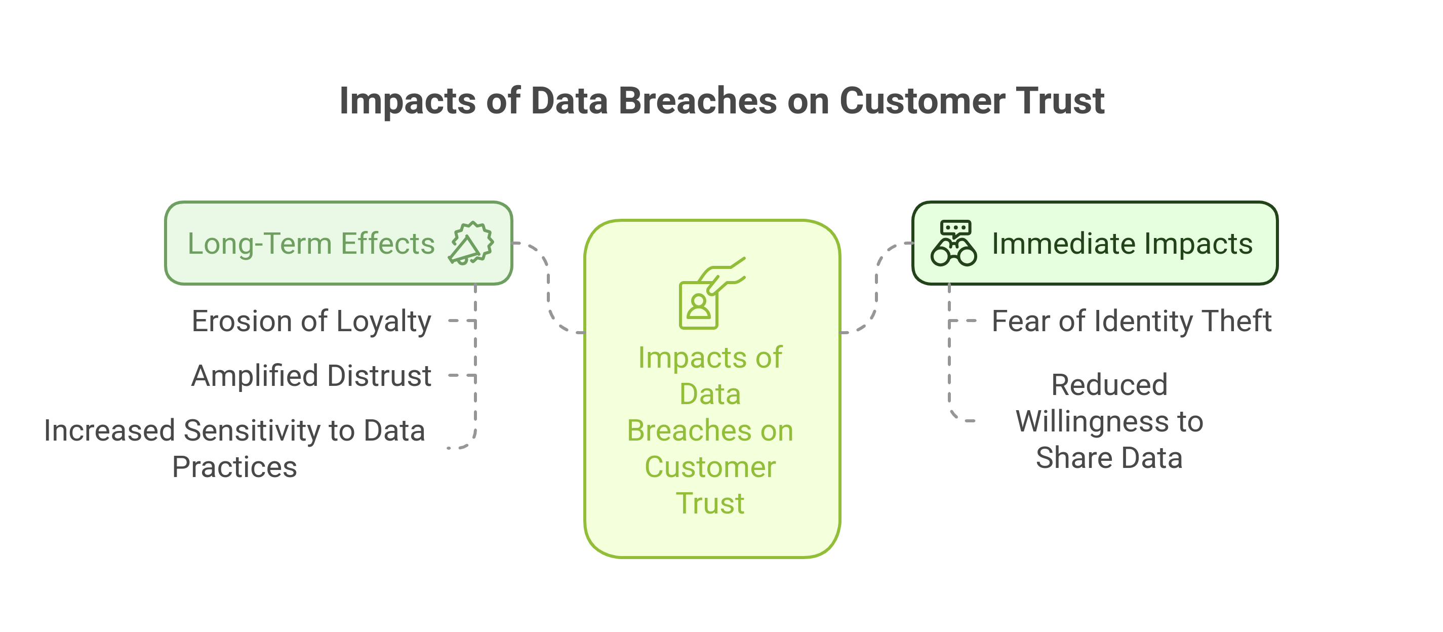 flowchart showing impact of data breaches on customer trust