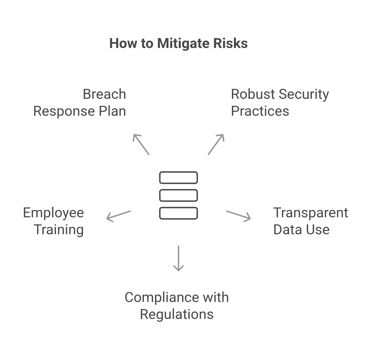 flowchart showing the ways to mitigate risks