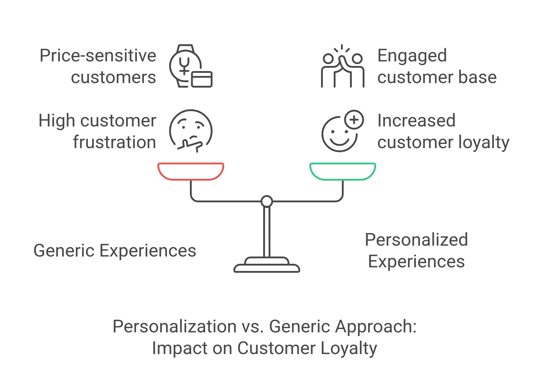graphic showing the peronalization vs generic approach 