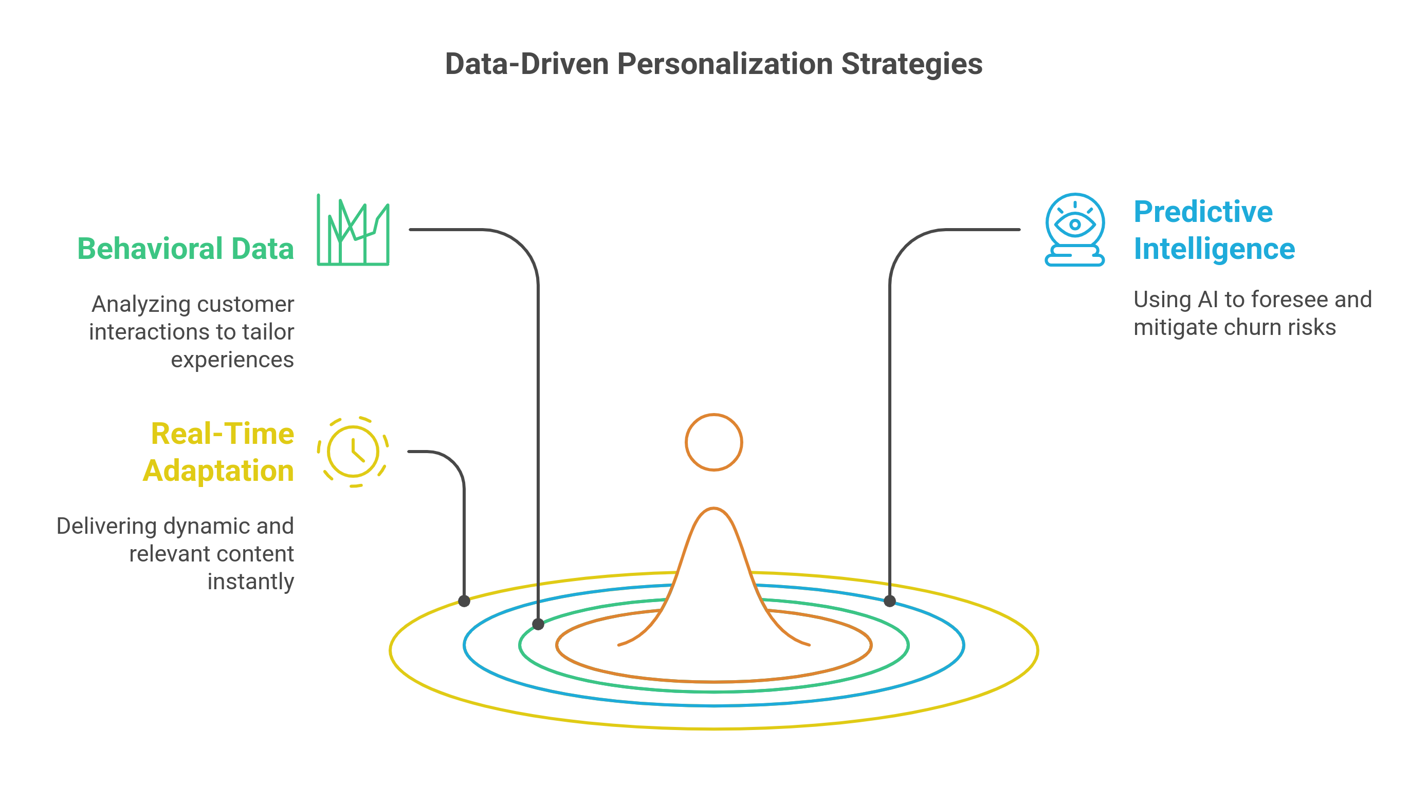 graphic showing the pillars of data driven personalization