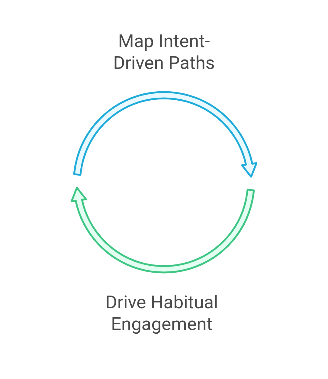 graphic showing the cycle of personalized customer journeys