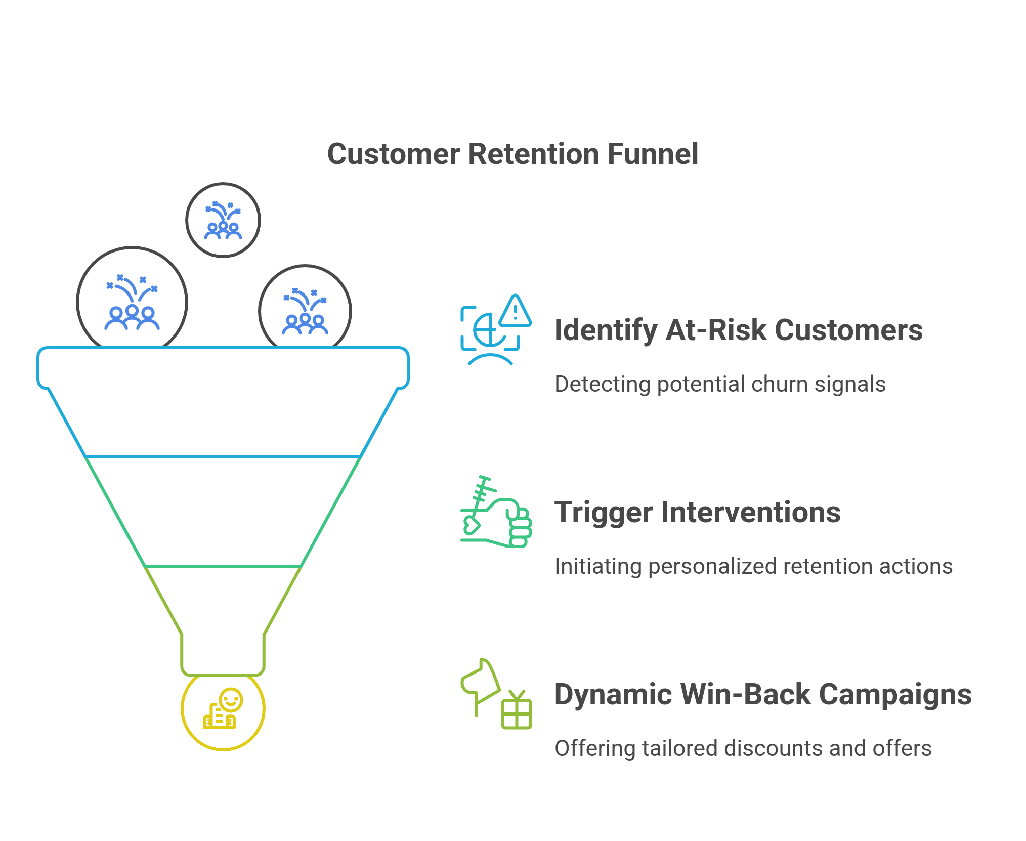 graphic showing the customer retention funnel
