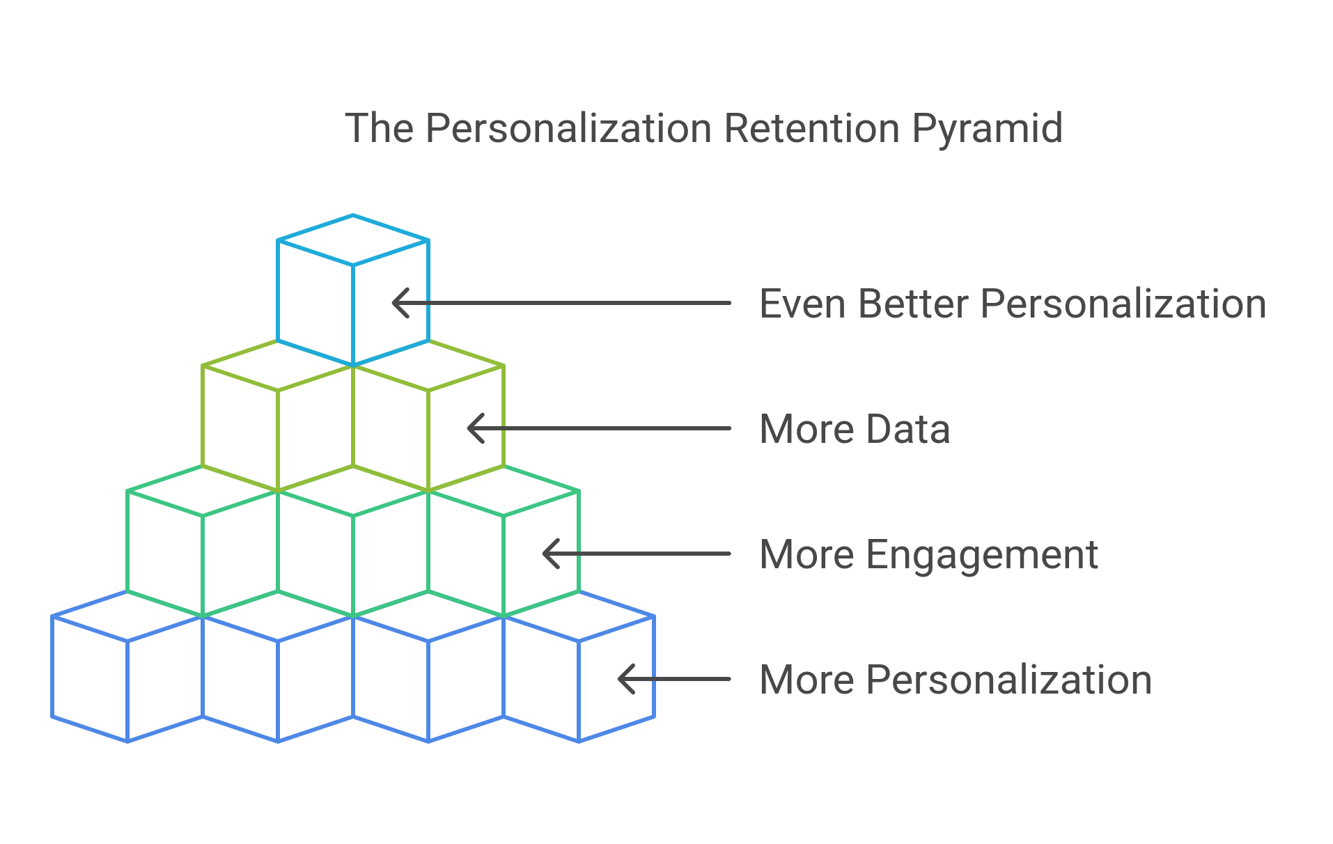 graphic showing the personalization retention pyramid
