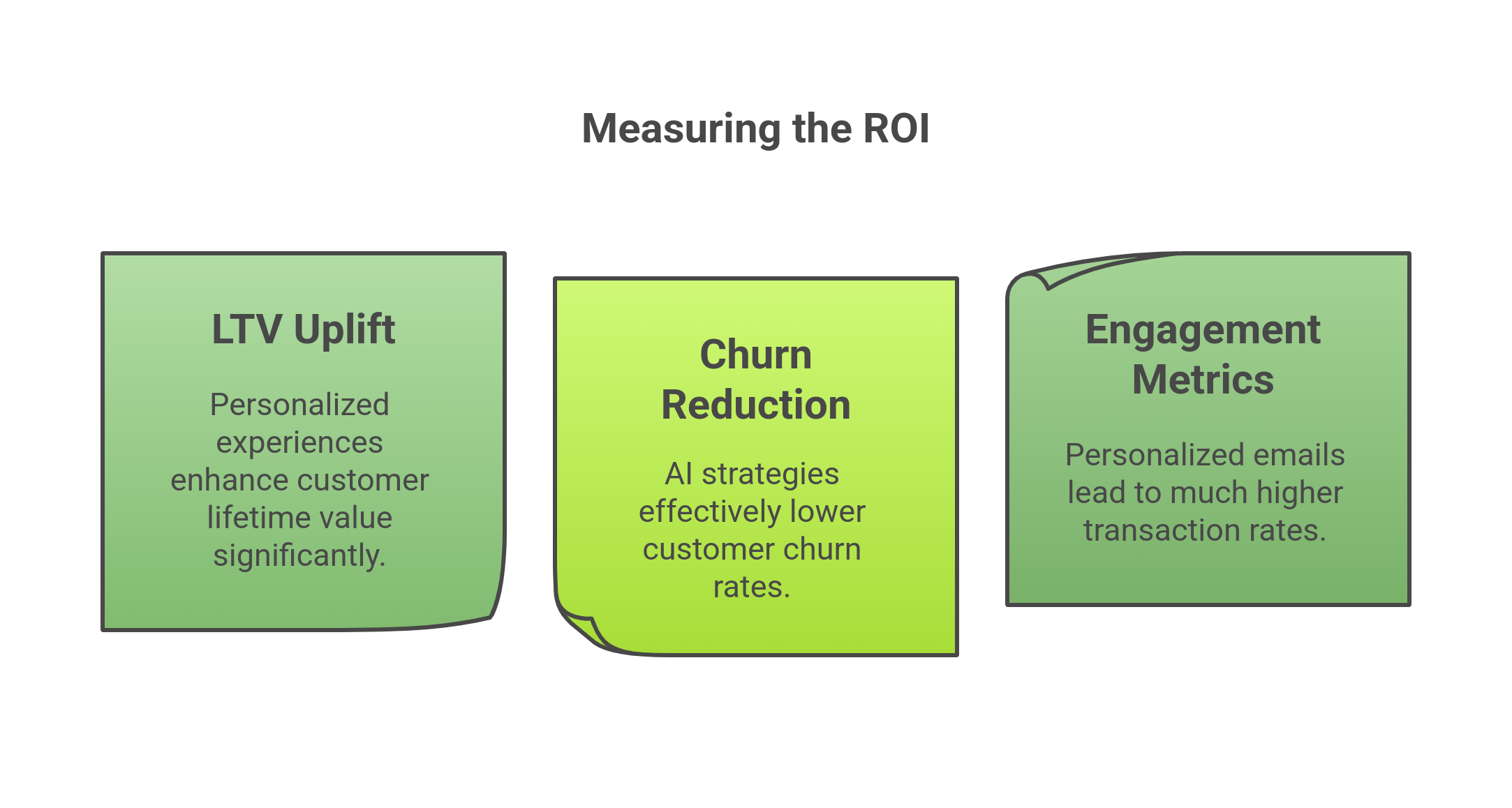 graphic showing three ways in which the personalization directly impacts retention