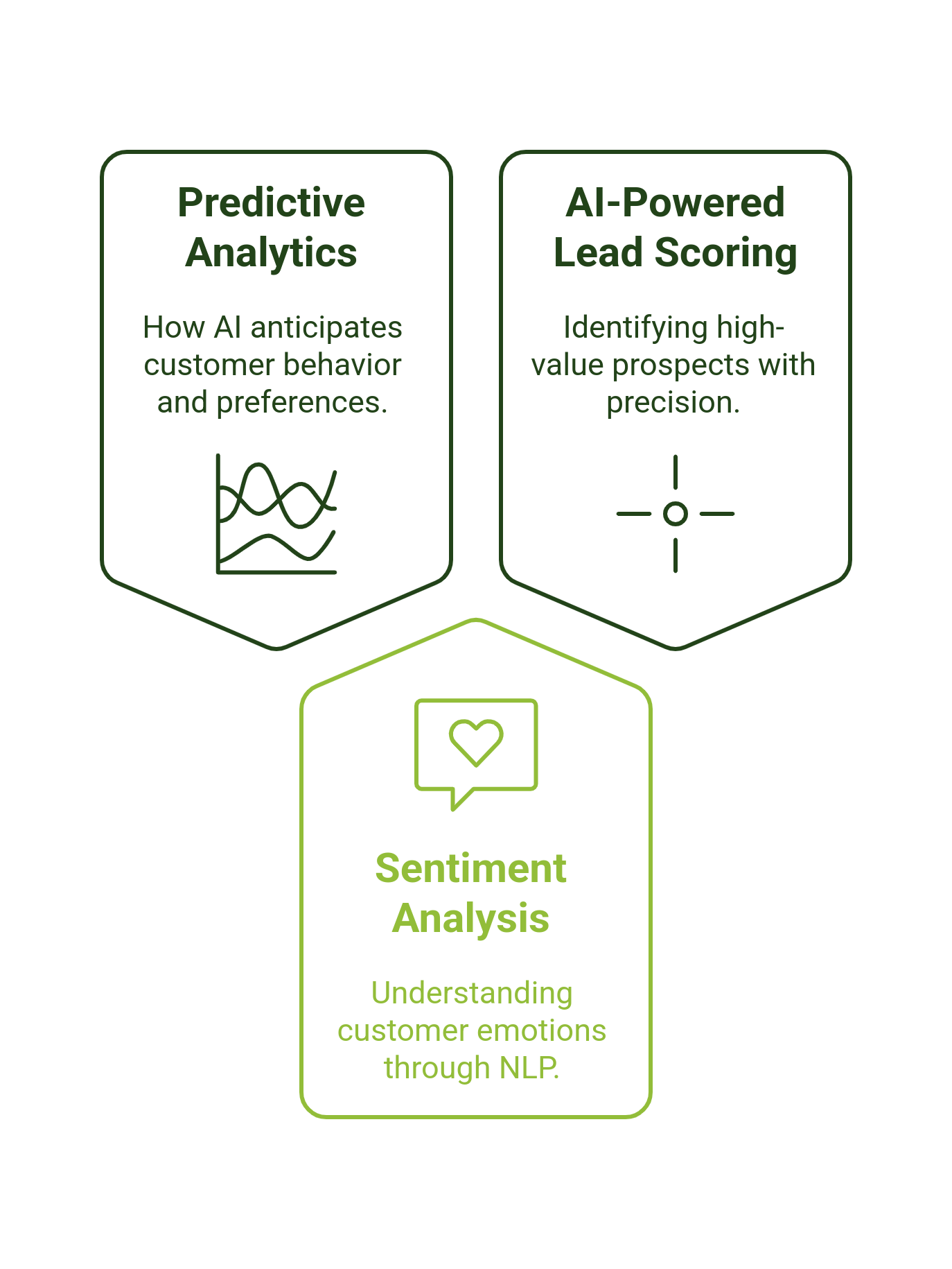 graphic showing ai-driven customer intelligence