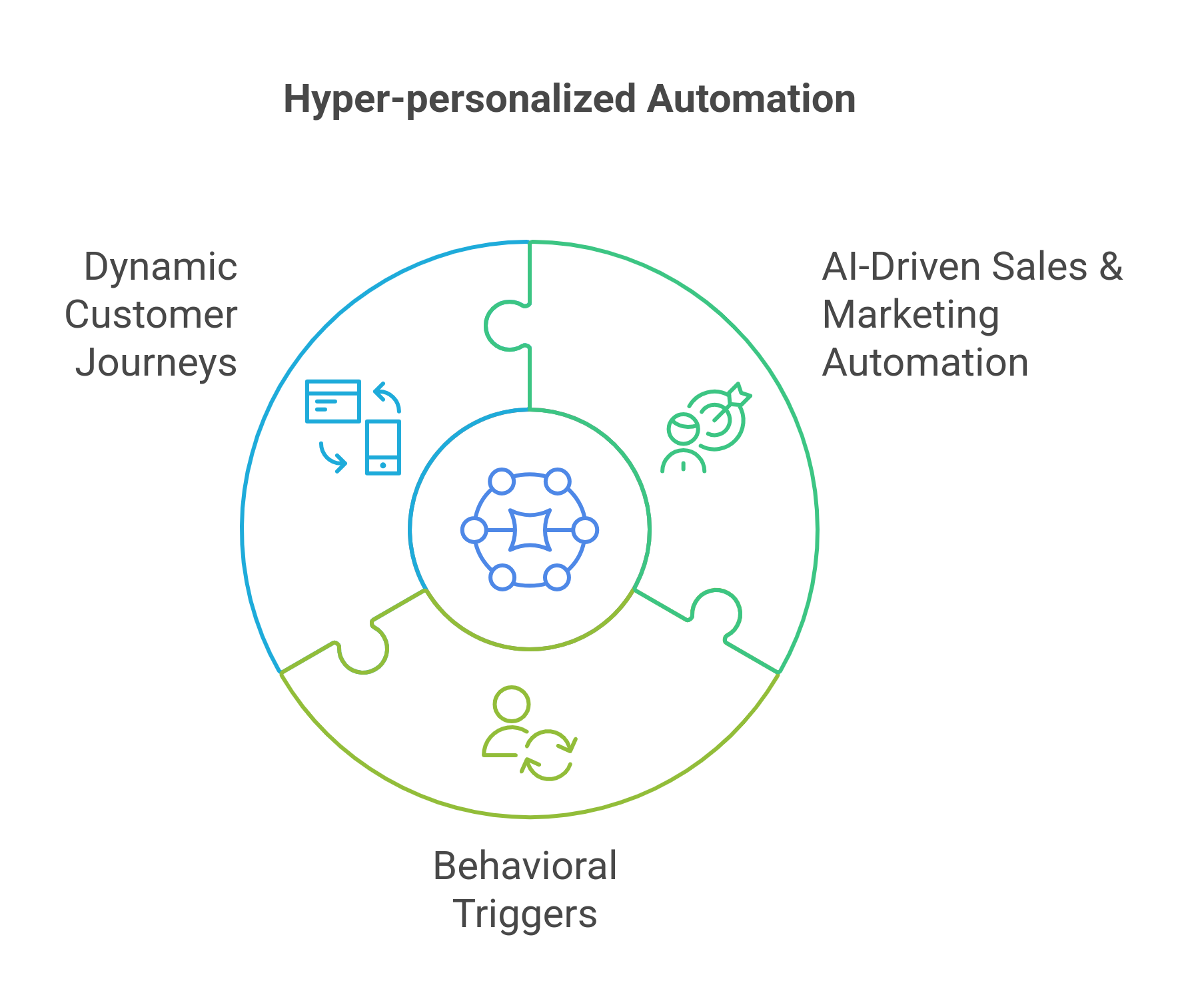 graphic showing the three ways of hyper personalized automation