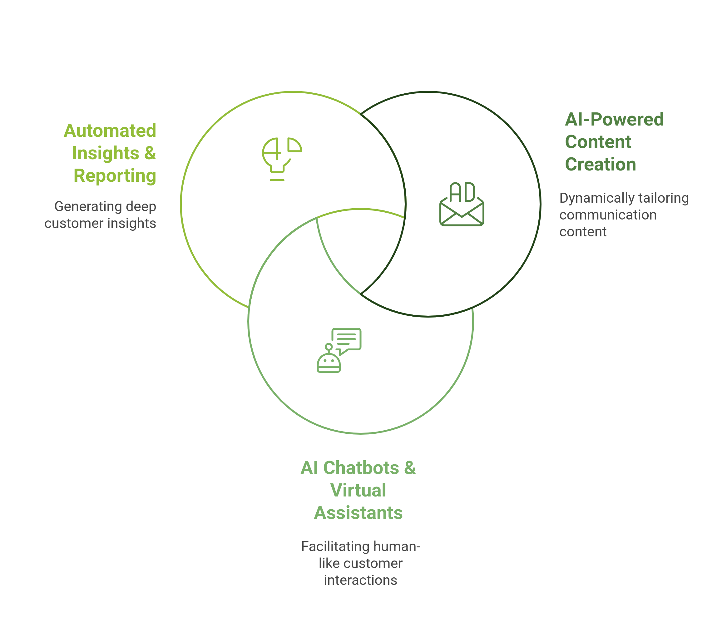 venn diagram showing the role of crm and generative AI