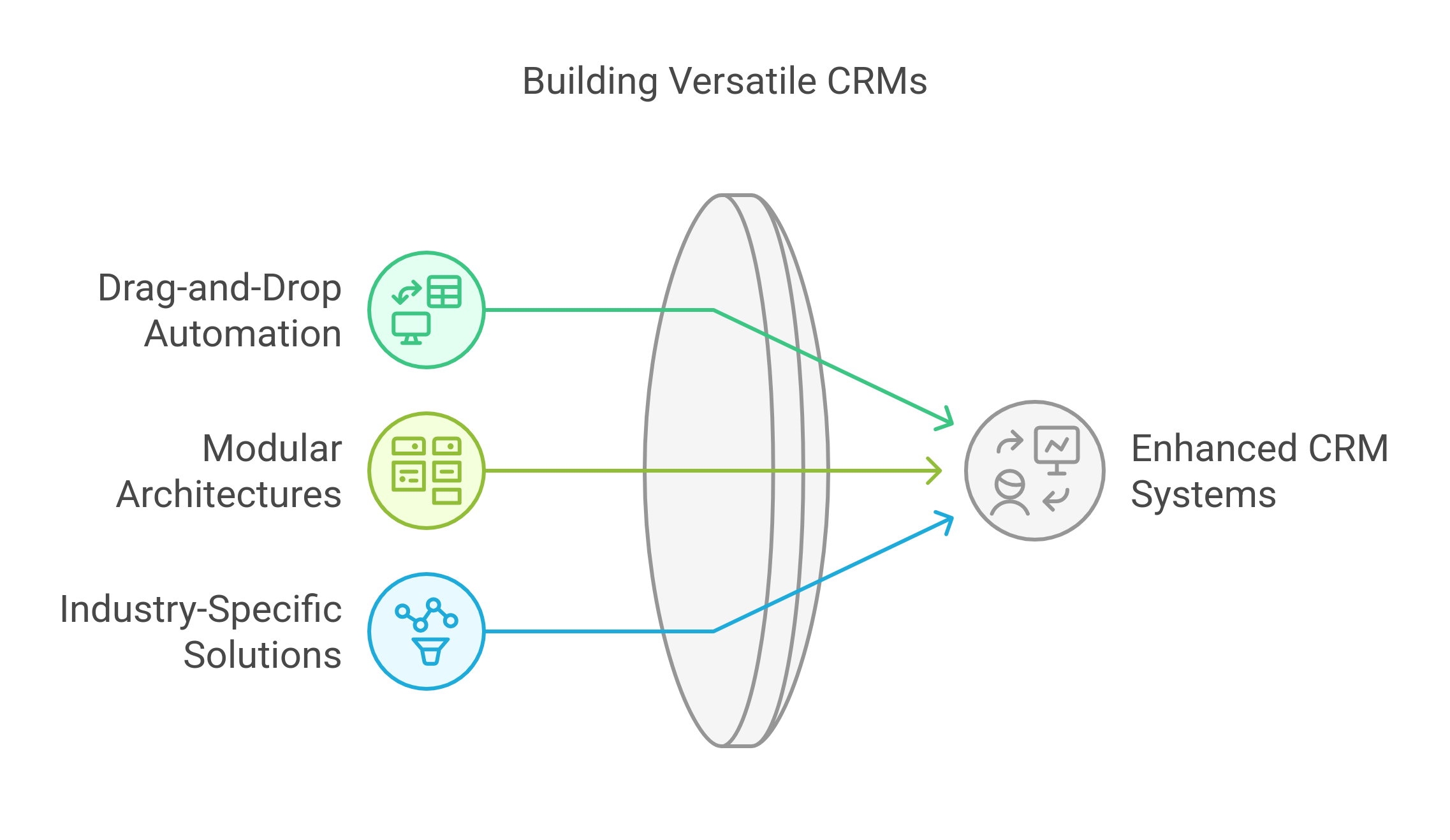 graphic showing the no-code and low-code customization for building versatile CRMs