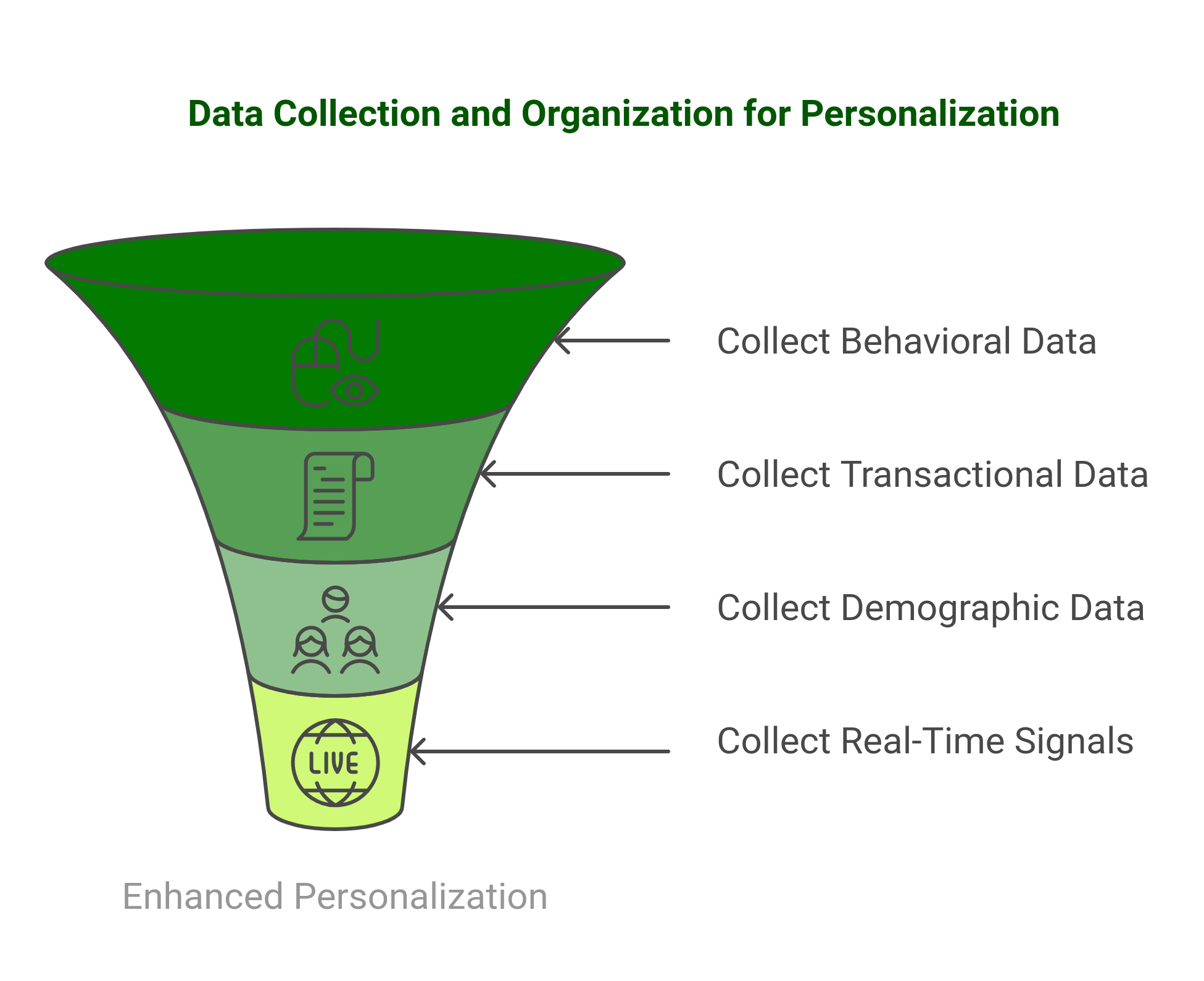 funnel diagram showing data collection and organization for personalization