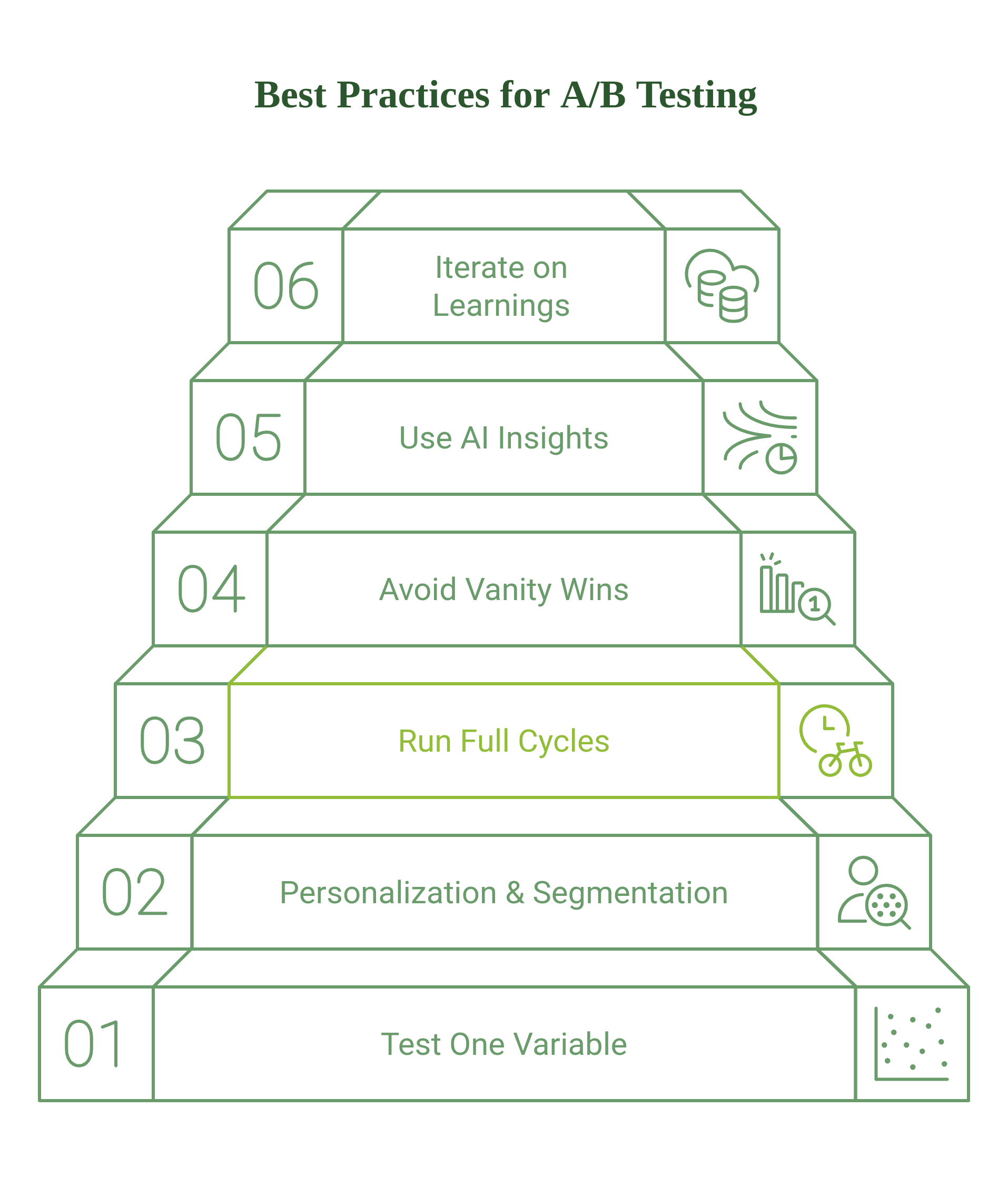 graphic showing stairs with every step labeled as a best practice for A/B Testing