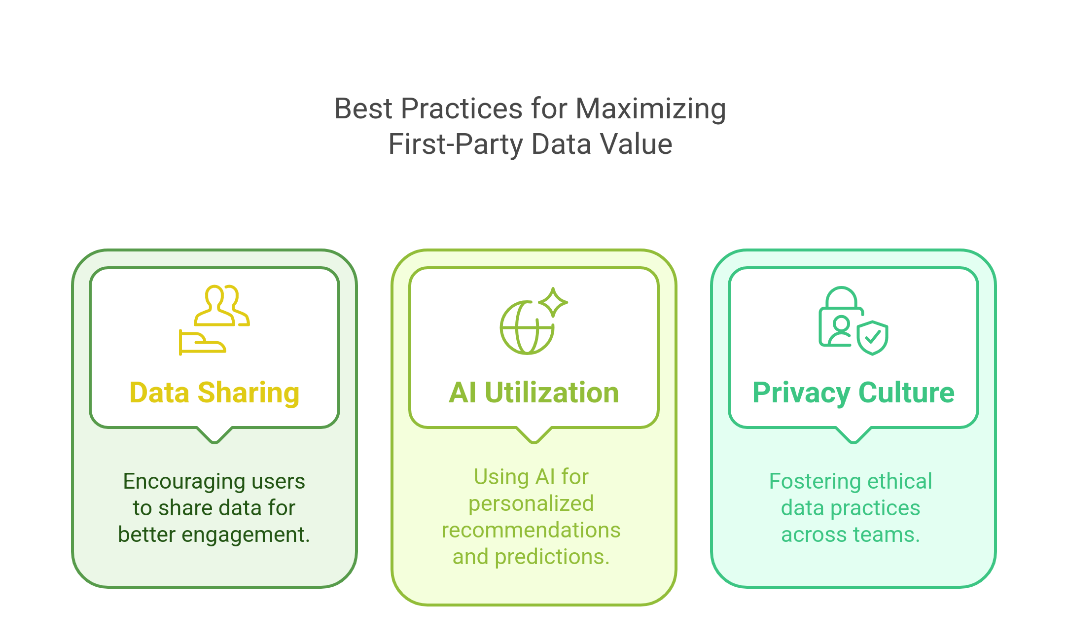 Graphic showing the three best practices for maximizing first party data value