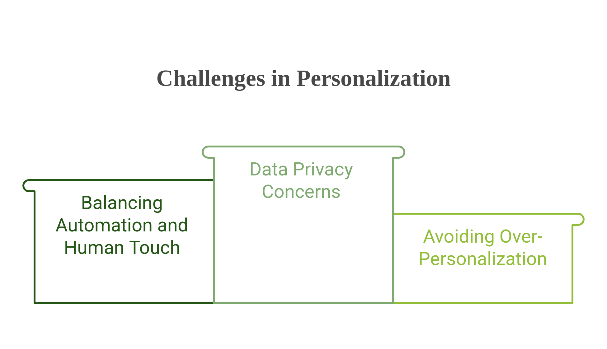 graphic showing three challenges in personalization