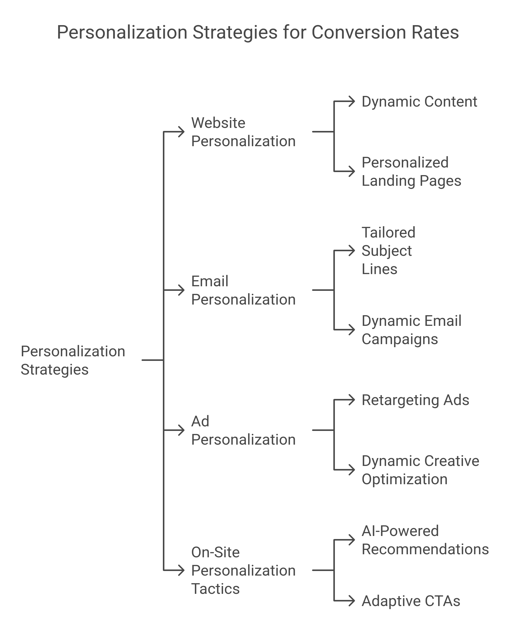 elaborate flowchart showing personalization strategies for better conversion rate
