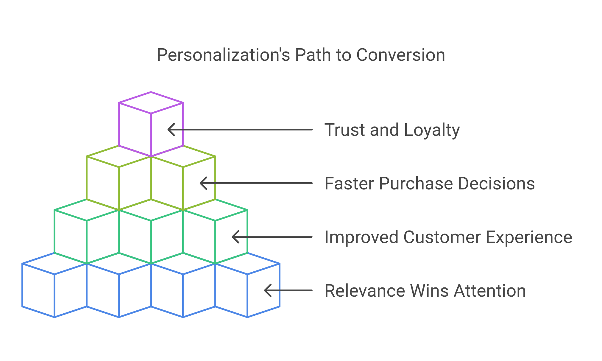 graphic showing the ways that personalization drives higher conversion rates