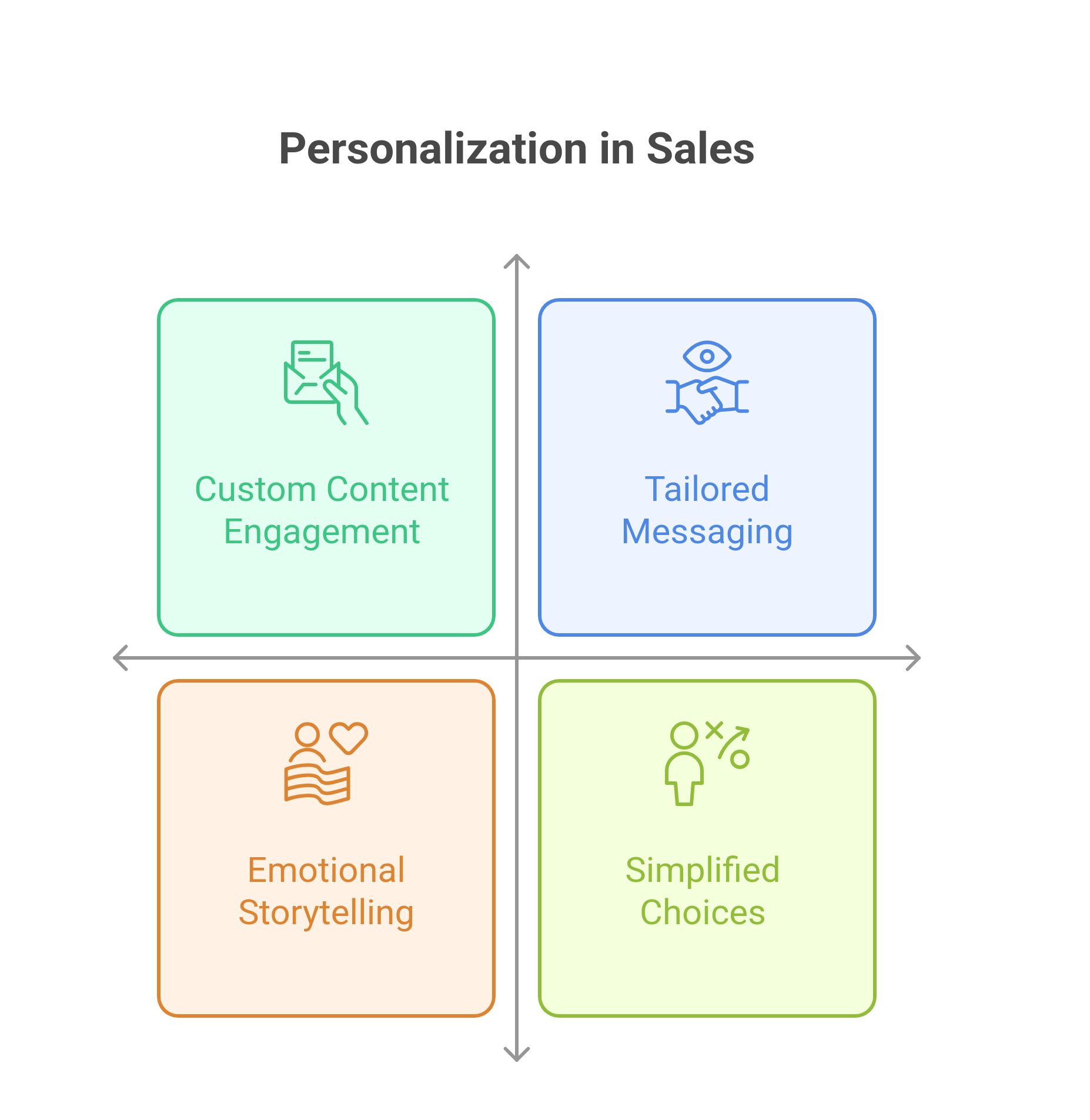 graphic showing psychological principles used in personalization in sales