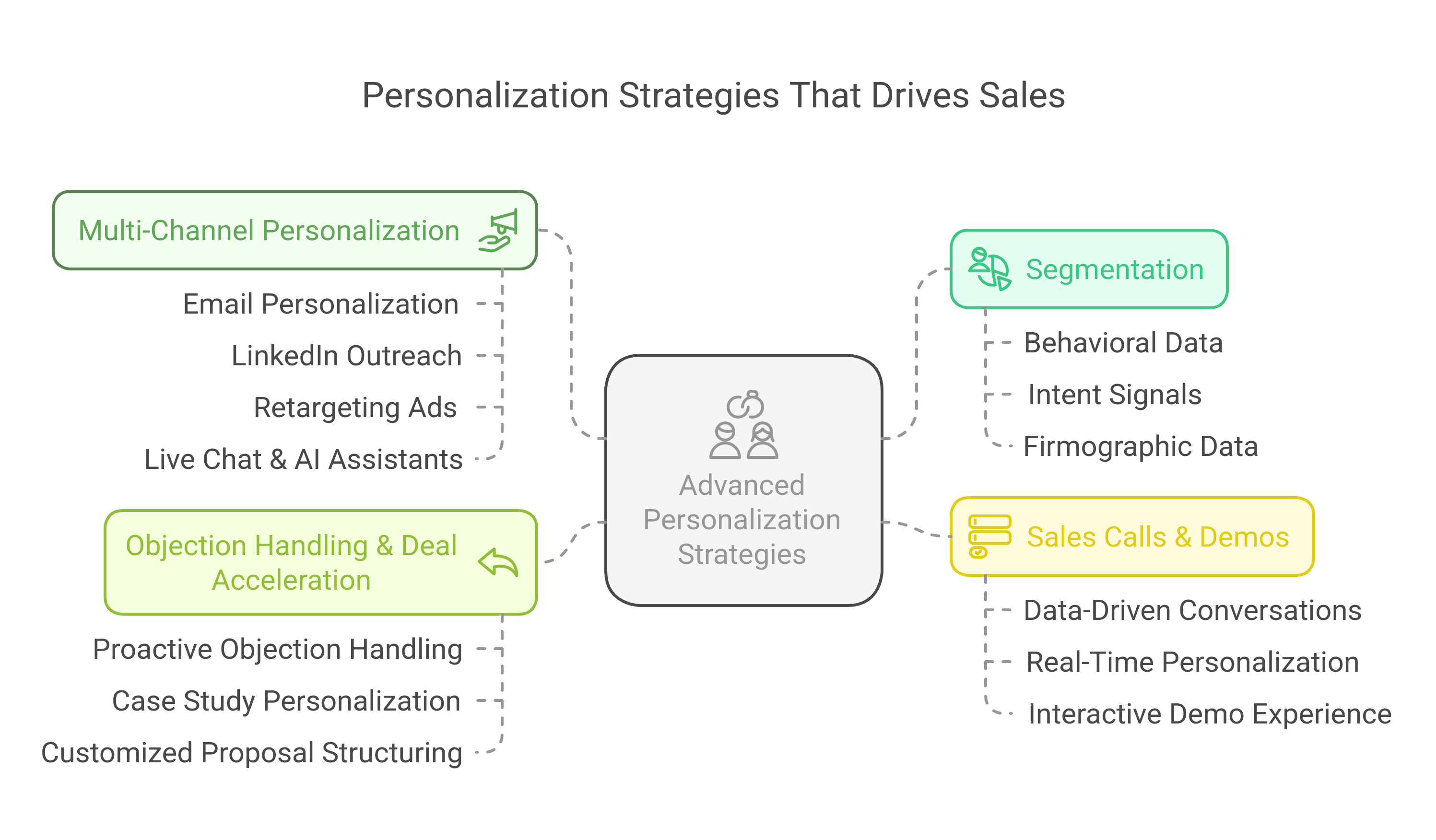 flowchart showing personalization strategies that drives sales 