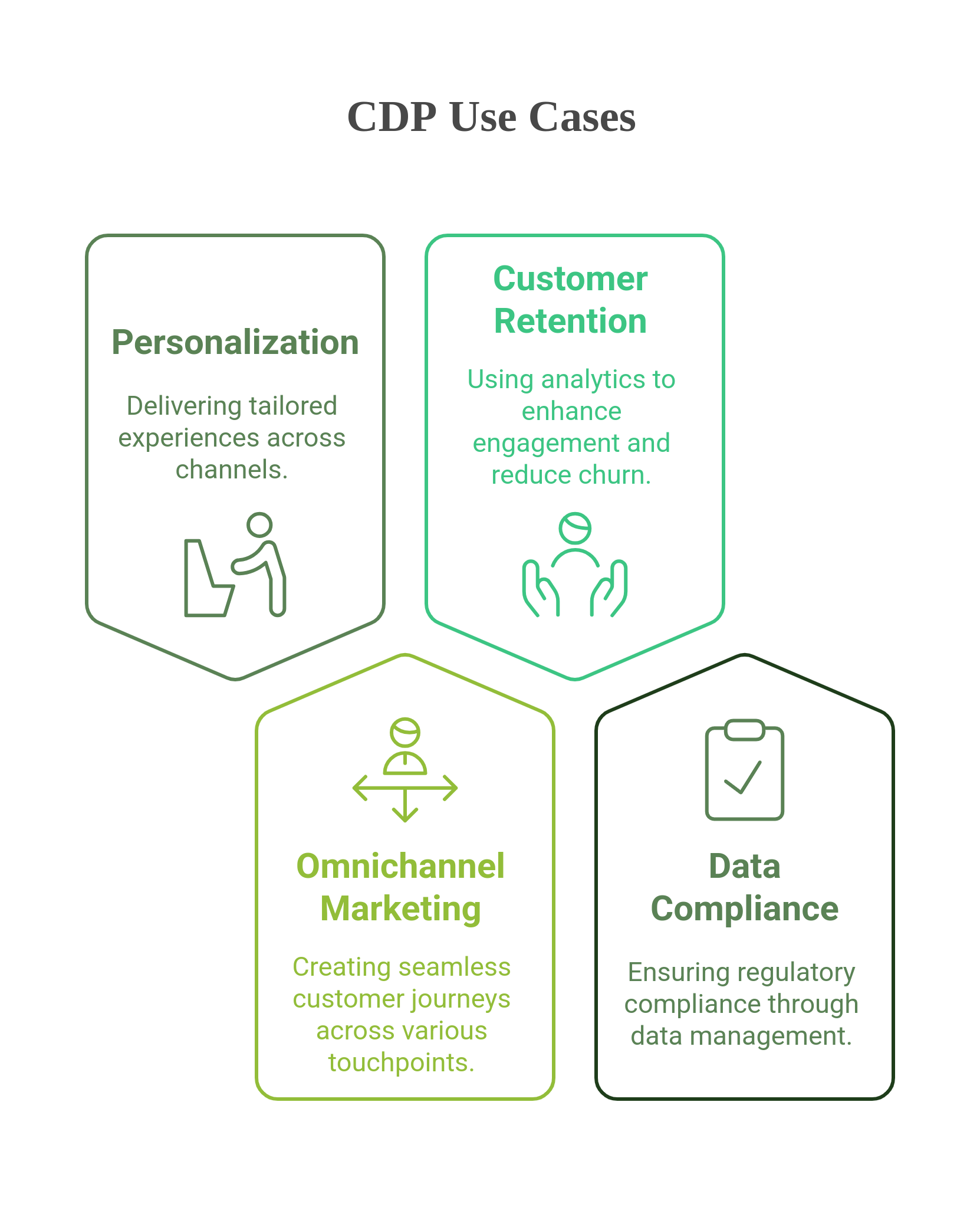 graphic showing the common CDP use cases