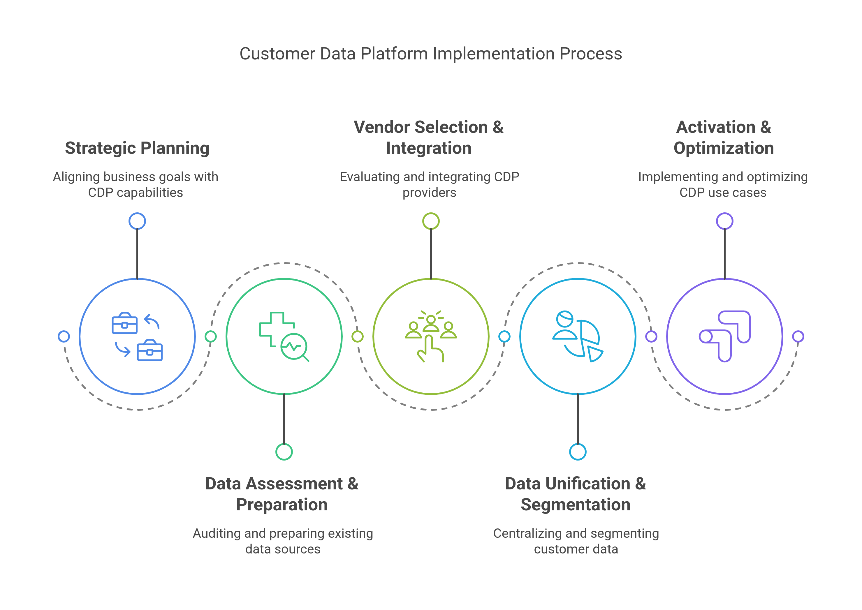 graphic showing the implementation process of a customer data platform