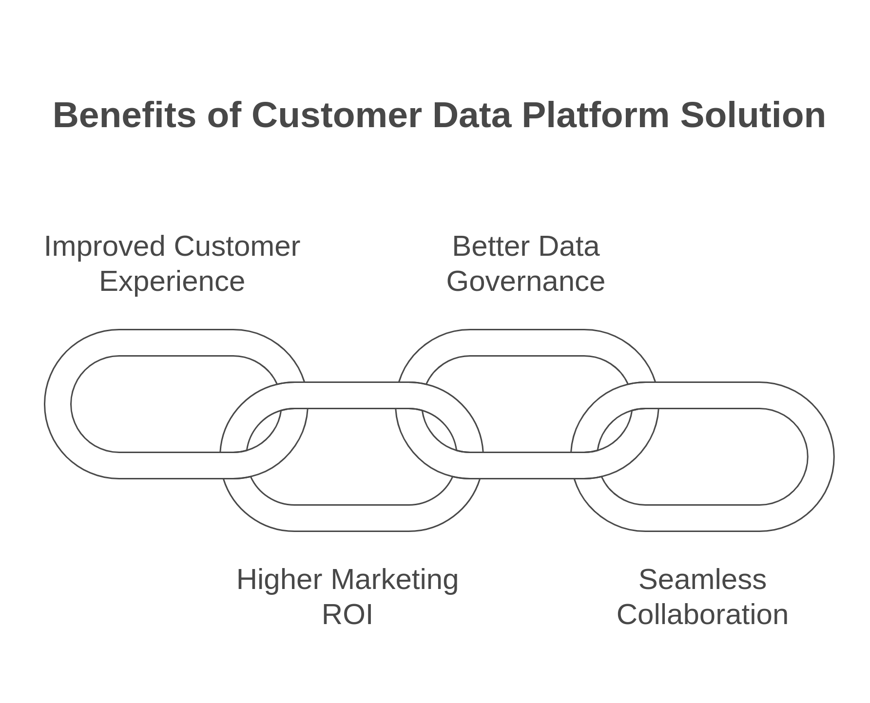 graphic showing four benefits of a CDP solution
