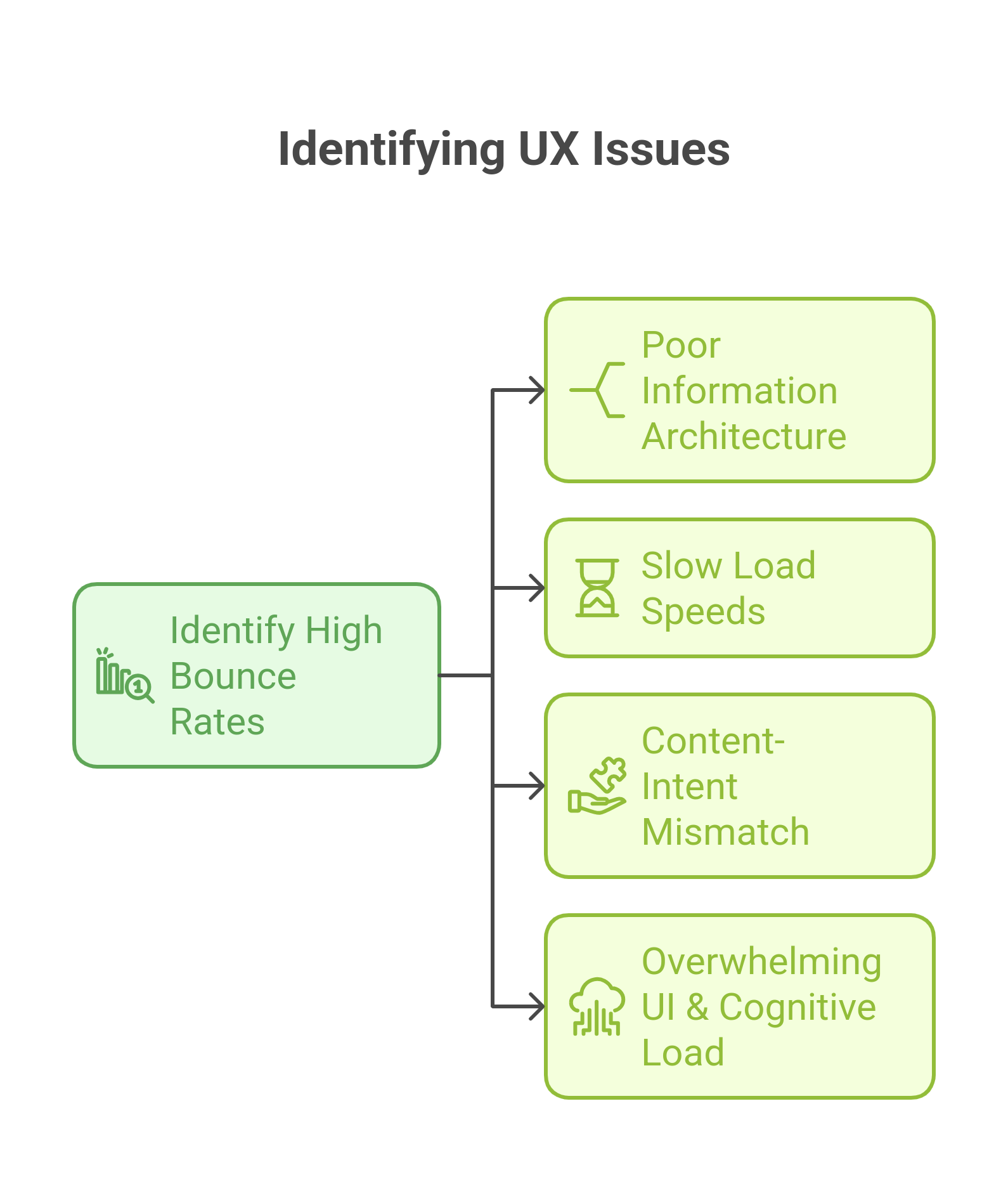 flowchart shwoing the UX pitfalls that drives users away