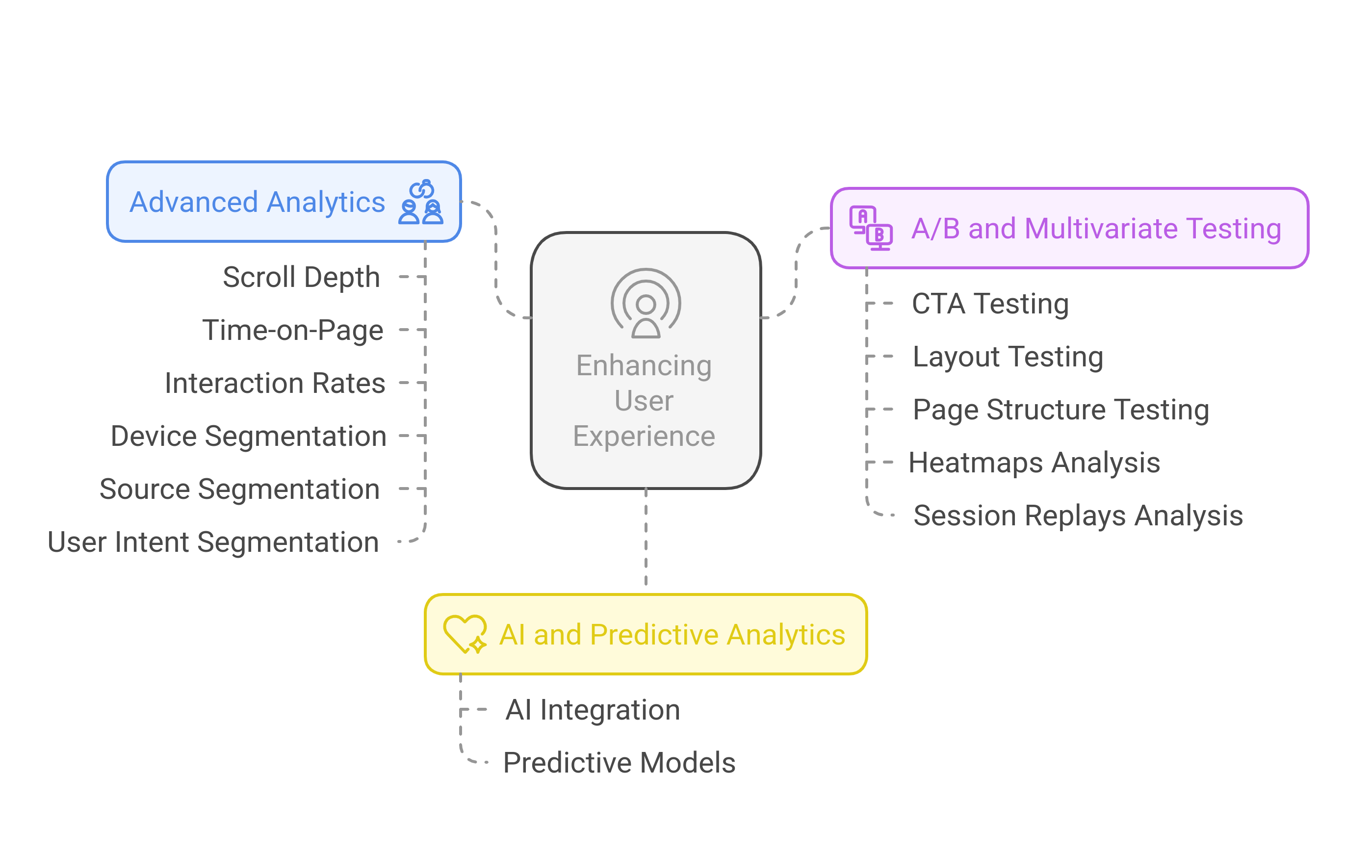 flowchart showing the ways of measuring and iterating the UX Optimization