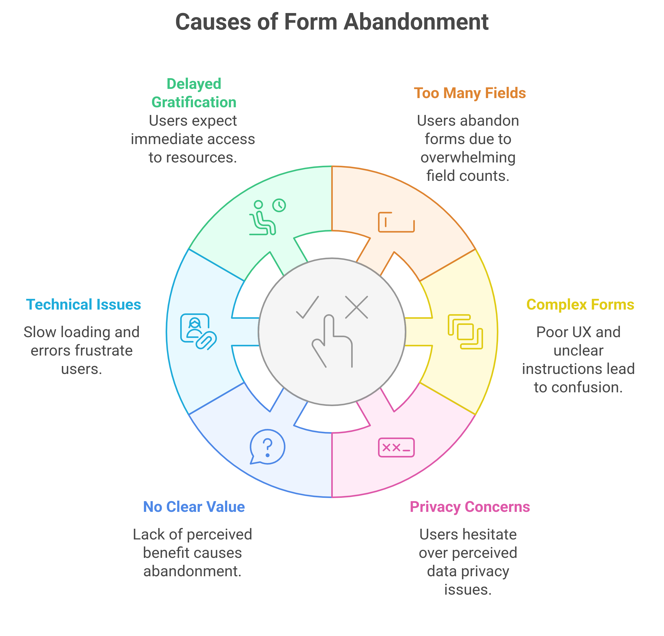 graphic showing the causes of form abandonment 