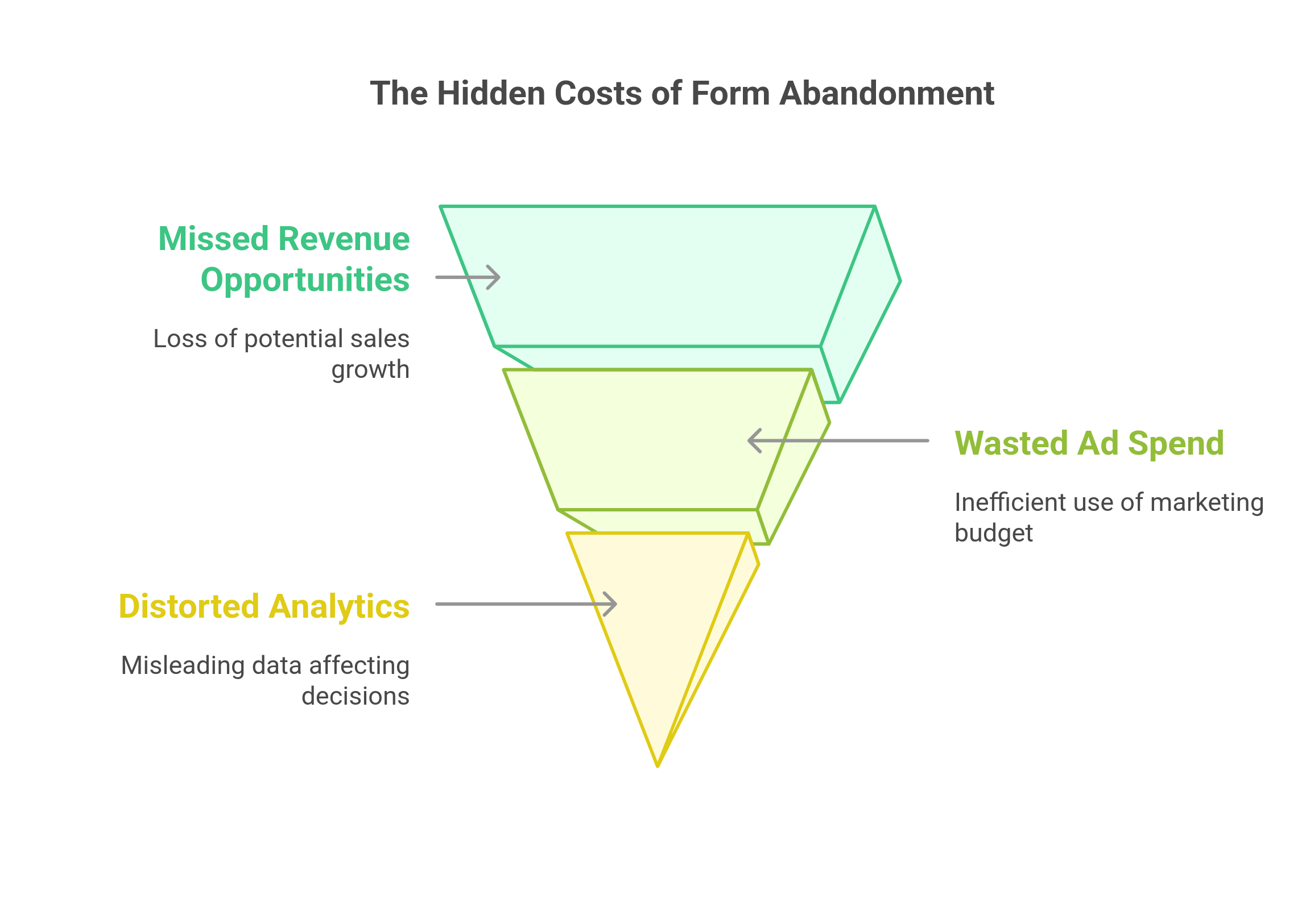 graphic showing the hidden cost of form abandonment