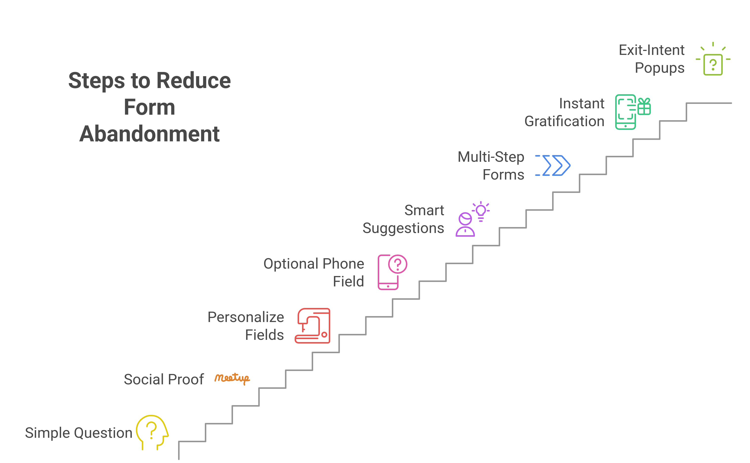 graphic showing the strategies to reduce form abandomen