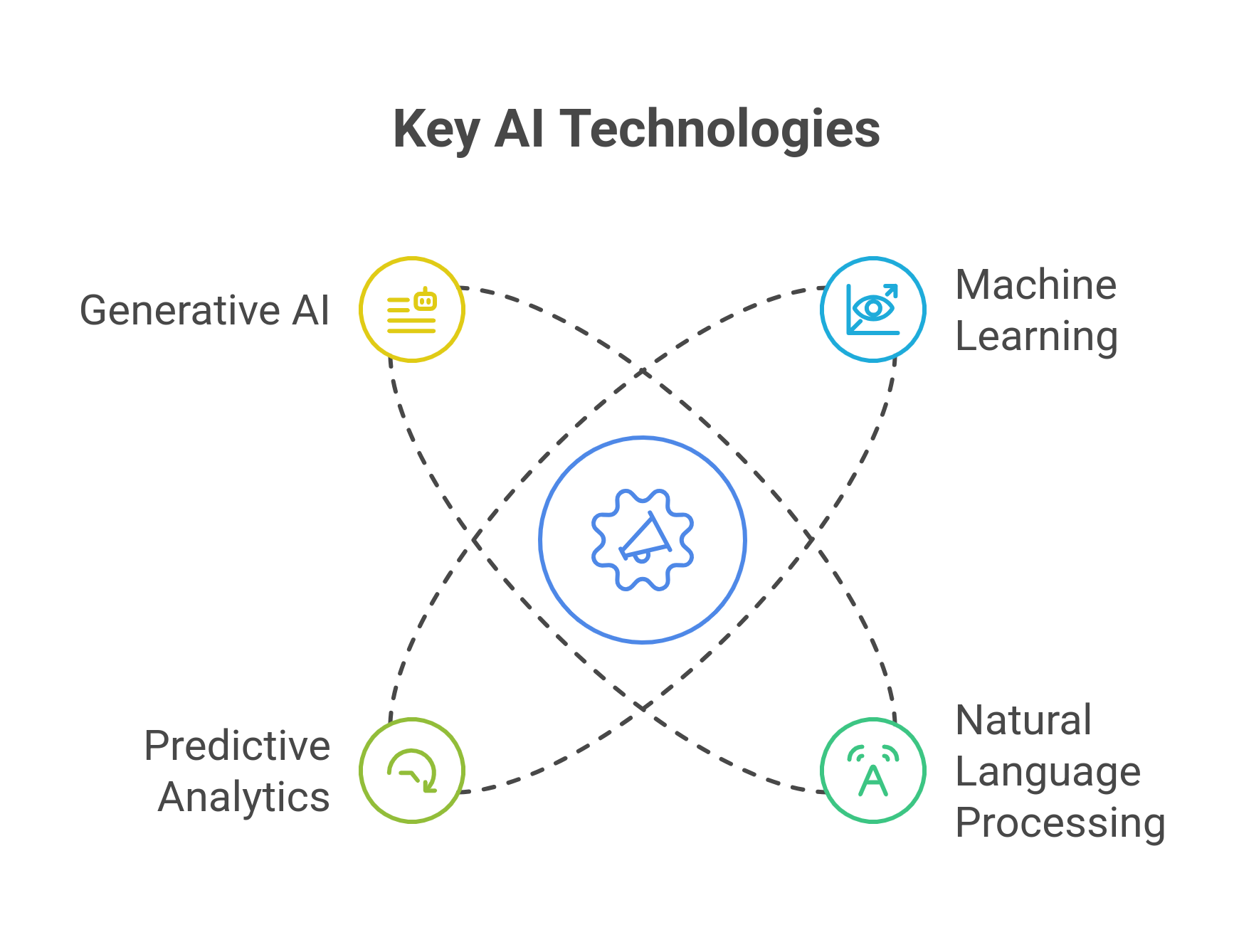 graphic showing the key AI Technologies
